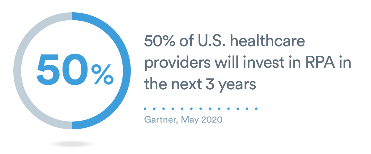 "50% of U.S. Healthcare Providers Will Invest in RPA in the Next Three Years” - Gartner